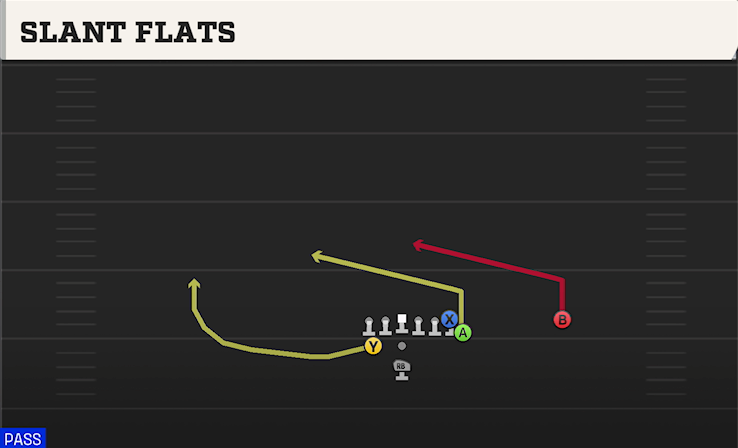 SLANT FLATS play diagram