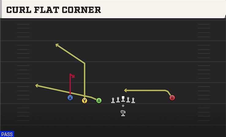 CURL FLAT CORNER play diagram