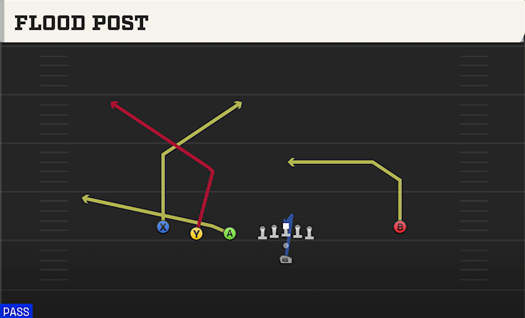FLOOD POST play diagram
