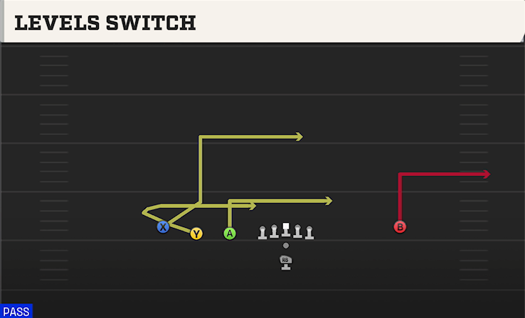 LEVELS SWITCH play diagram