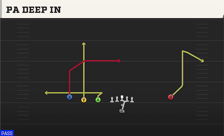 PA DEEP IN play diagram