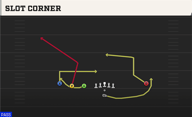 SLOT CORNER play diagram