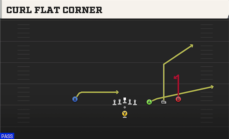 CURL FLAT CORNER play diagram
