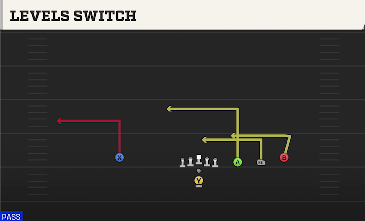 LEVELS SWITCH play diagram