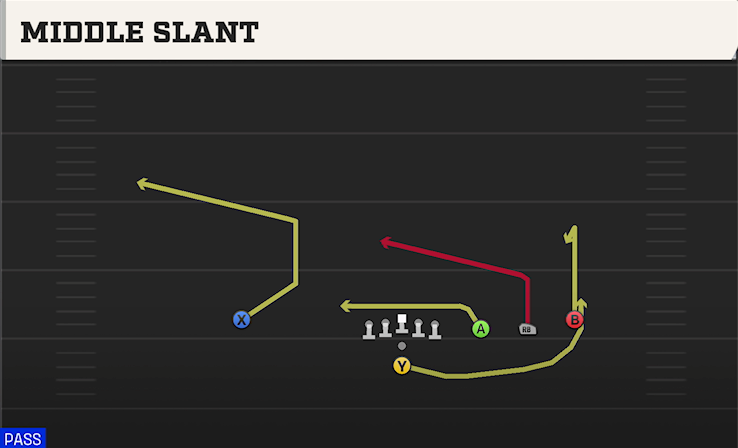 MIDDLE SLANT play diagram