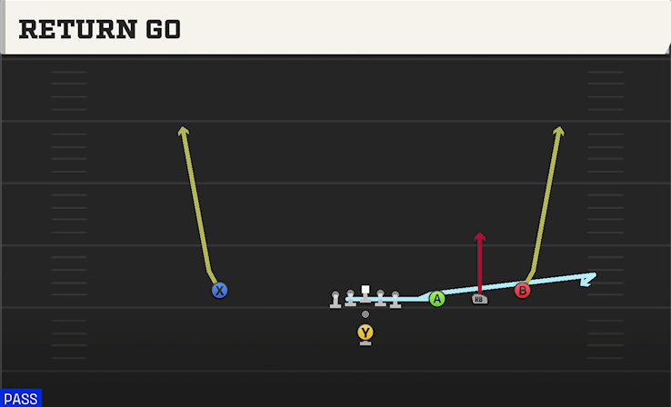 RETURN GO play diagram