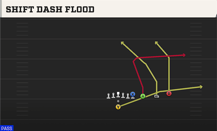 SHIFT DASH FLOOD play diagram