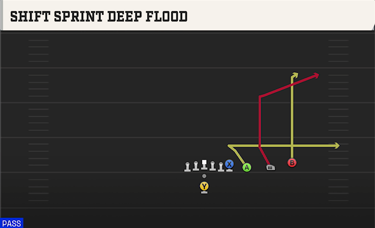 SHIFT SPRINT DEEP FLOOD play diagram