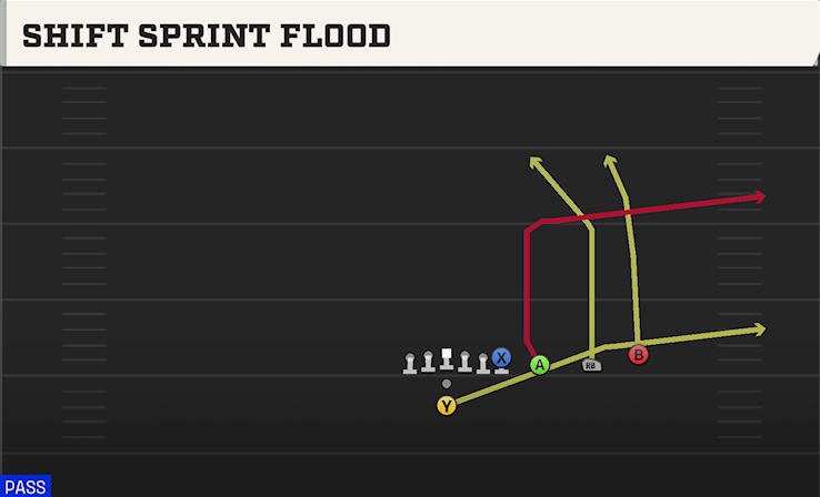 SHIFT SPRINT FLOOD play diagram