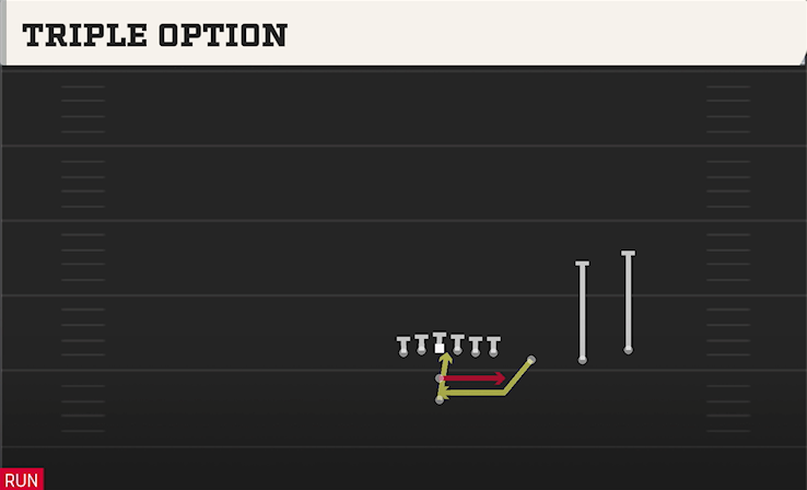 TRIPLE OPTION play diagram