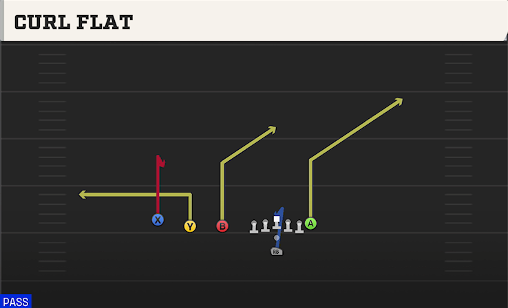 CURL FLAT play diagram