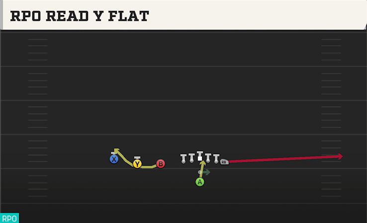 RPO READ Y FLAT play diagram