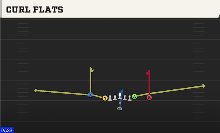 CURL FLATS play diagram