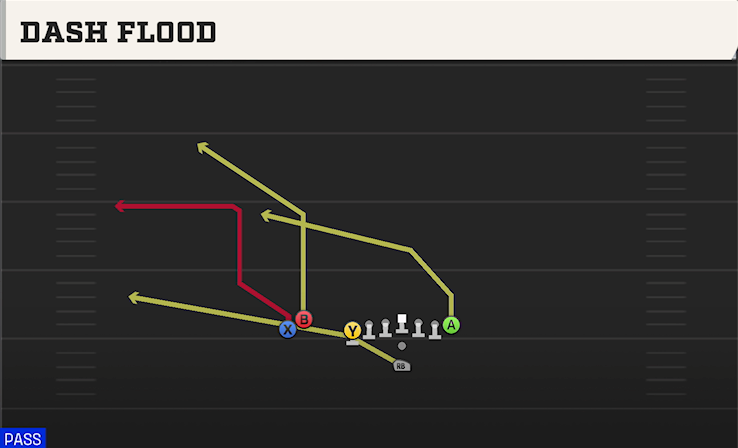 DASH FLOOD play diagram