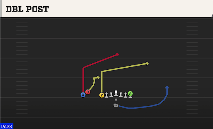 DBL POST play diagram