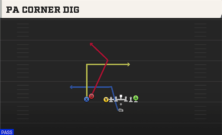 PA CORNER DIG play diagram
