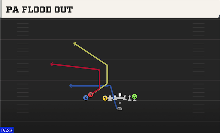 PA FLOOD OUT play diagram