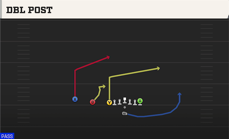 DBL POST play diagram