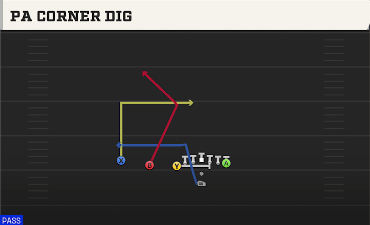 PA CORNER DIG play diagram