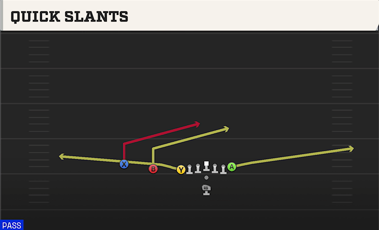 QUICK SLANTS play diagram