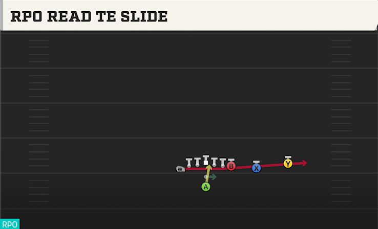 RPO READ TE SLIDE play diagram