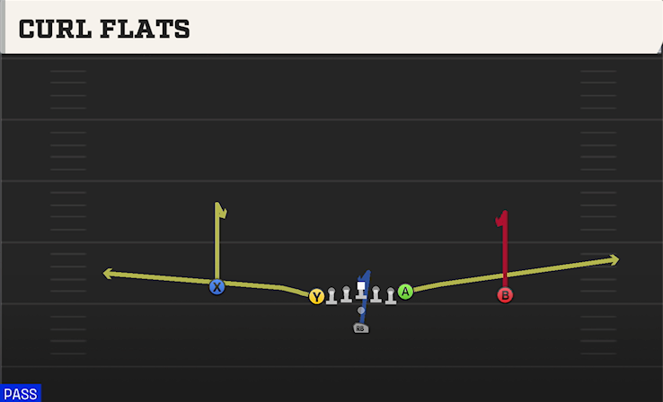CURL FLATS play diagram
