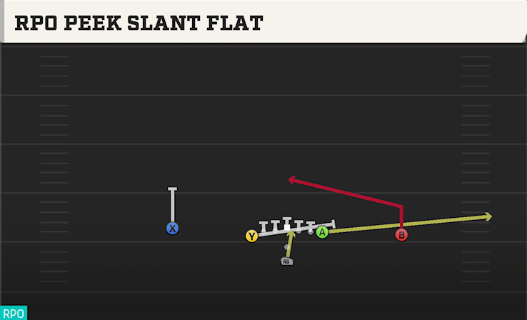RPO PEEK SLANT FLAT play diagram