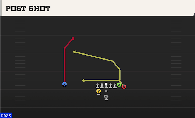 POST SHOT play diagram