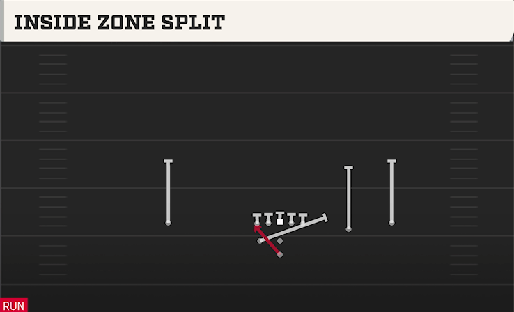 INSIDE ZONE SPLIT play diagram