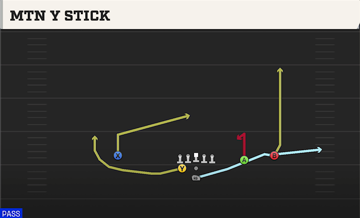 MTN Y STICK play diagram