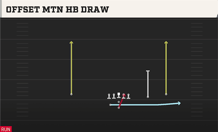 OFFSET MTN HB DRAW play diagram