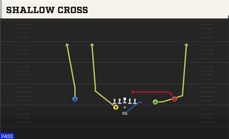 SHALLOW CROSS play diagram