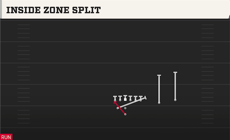 INSIDE ZONE SPLIT play diagram