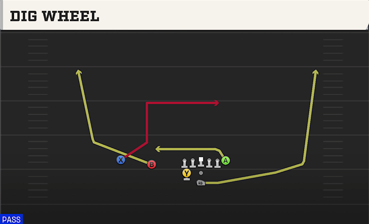 DIG WHEEL play diagram