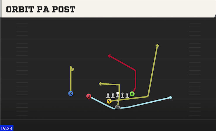 ORBIT PA POST play diagram
