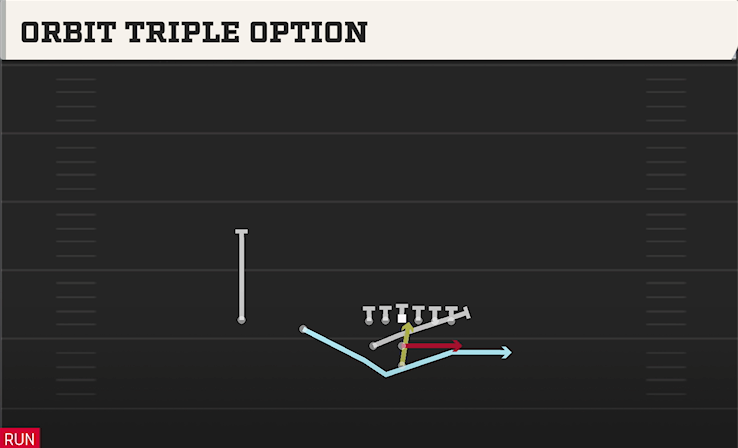 ORBIT TRIPLE OPTION play diagram