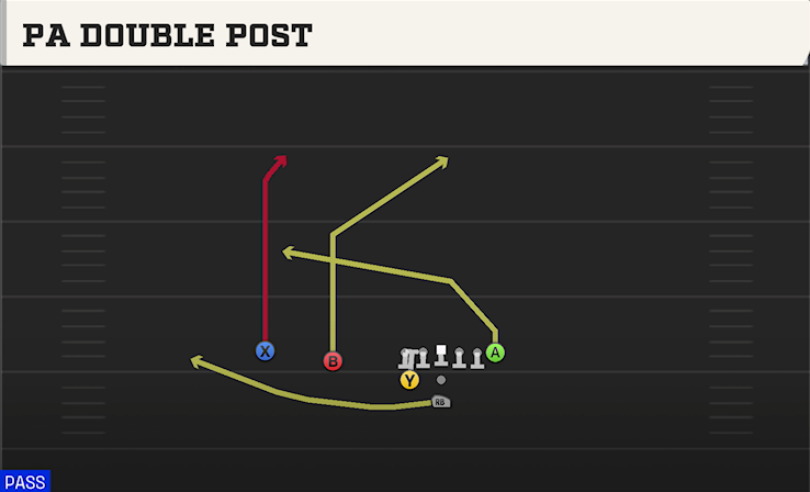 PA DOUBLE POST play diagram