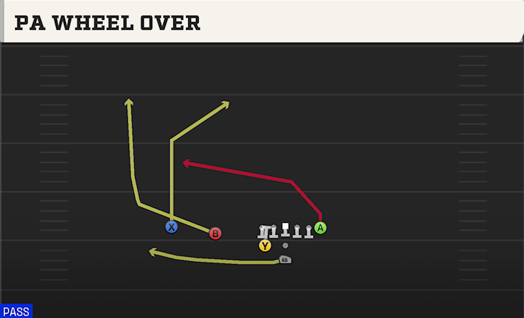 PA WHEEL OVER play diagram