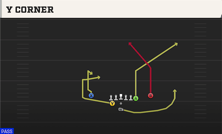 Y CORNER play diagram