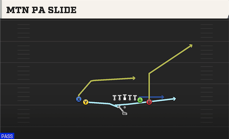 MTN PA SLIDE play diagram