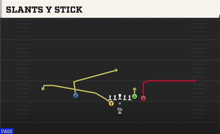 SLANTS Y STICK play diagram