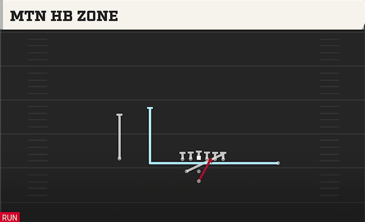 MTN HB ZONE play diagram