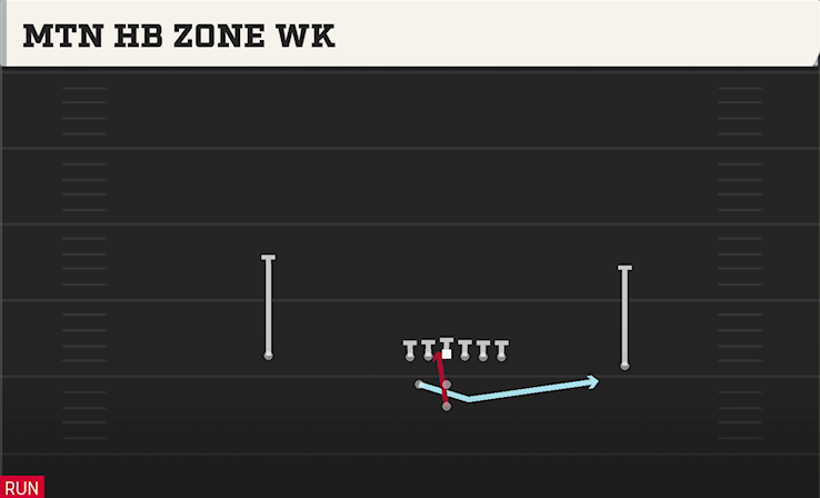 MTN HB ZONE WK play diagram