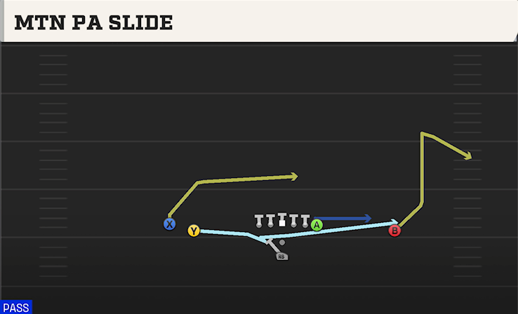MTN PA SLIDE play diagram