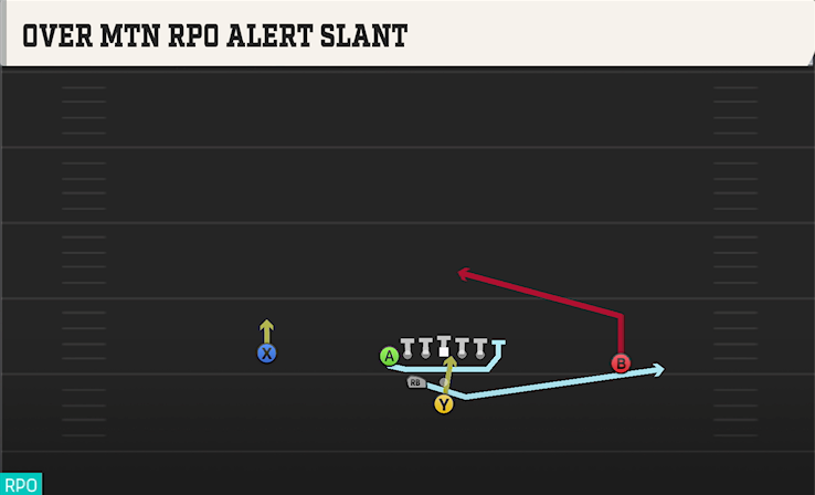 OVER MTN RPO ALERT SLANT play diagram