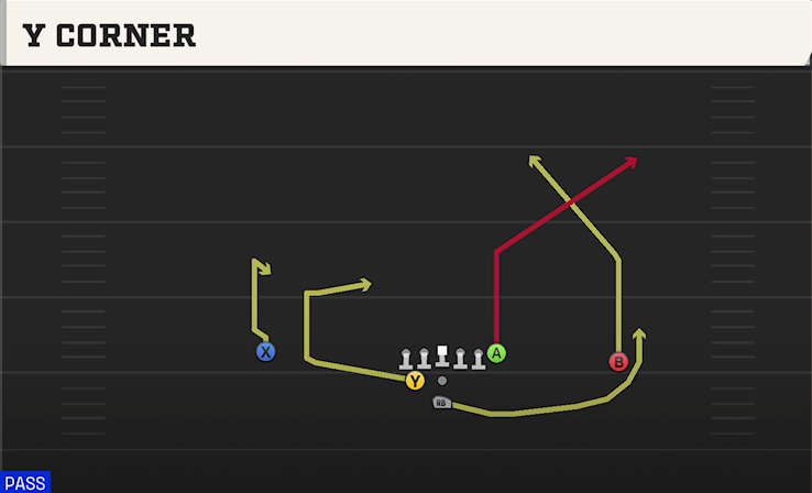 Y CORNER play diagram