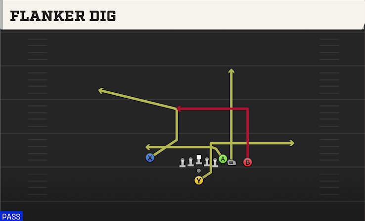 FLANKER DIG play diagram