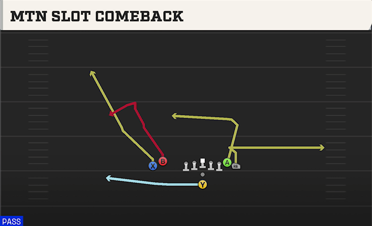 MTN SLOT COMEBACK play diagram