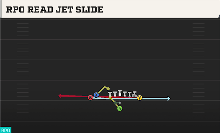 RPO READ JET SLIDE play diagram
