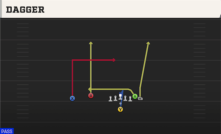 DAGGER play diagram